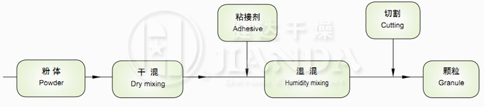 GSL系列高效濕法混合制粒機(jī)工藝流程 GSL系列高效濕法混合制粒機(jī)工藝流程