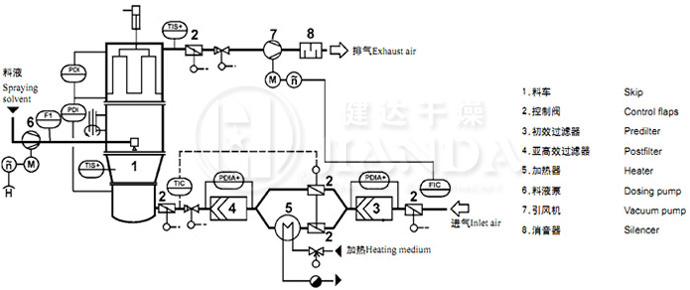 FL型沸騰制粒干燥機工藝流程圖 FL型沸騰制粒干燥機工藝流程圖